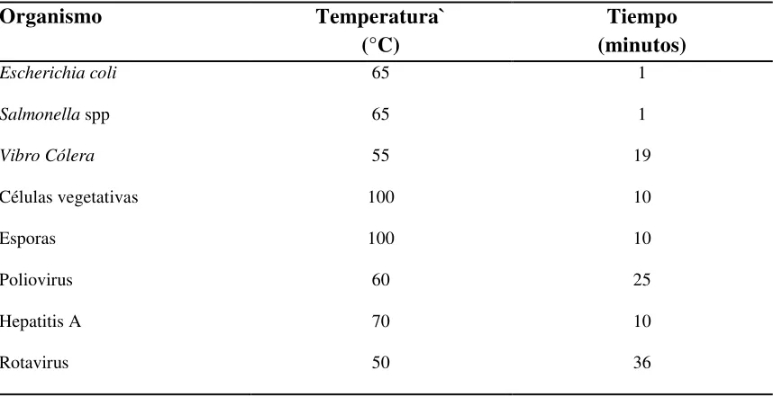 Cuadro 3.- Tiempo de control térmico para algunos microorganismos. 