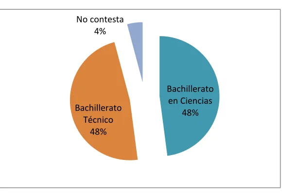 Tabla 2: Tipo de Bachillerato que ofrece 