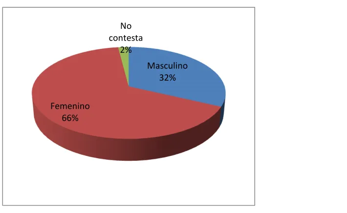 Tabla 4: Género 