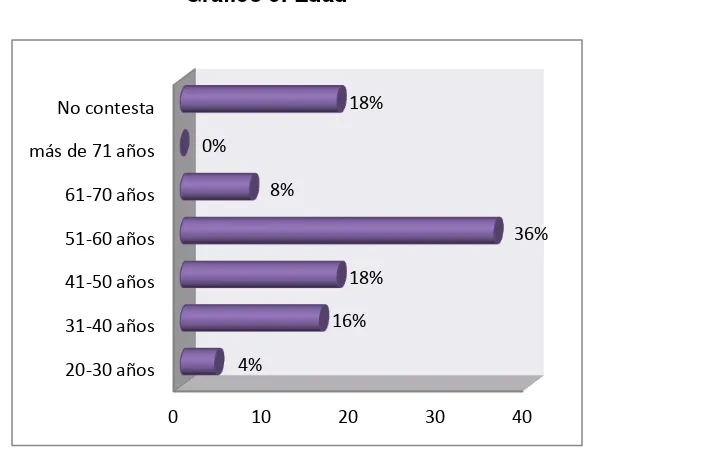 Tabla 6: Edad 