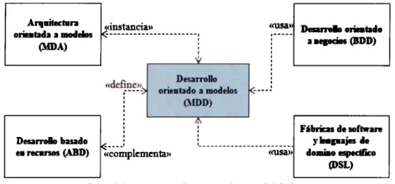 Figura 2.11.  MDD en el contexto de otras iniciativas. 