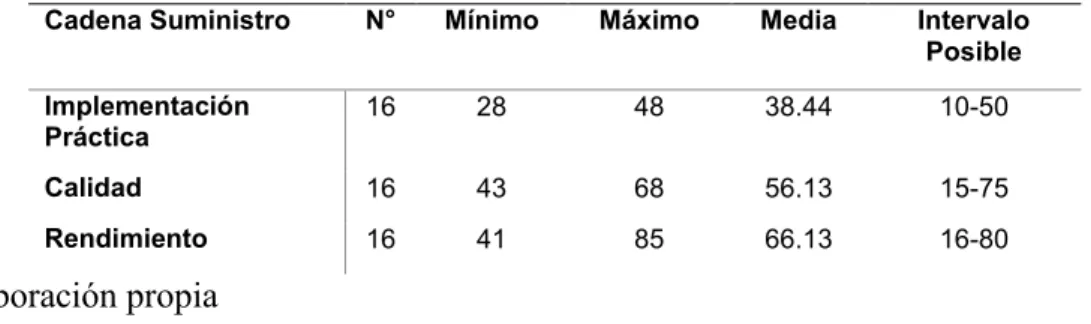 Tabla 5: Estadísticos Descriptivos Cadena de Suministro 