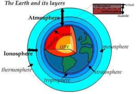 Fig. La tierra y sus capas. 