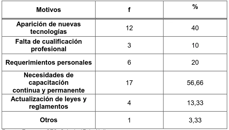 Tabla Nº19: Motivos por los que se imparten cursos/capacitaciones 