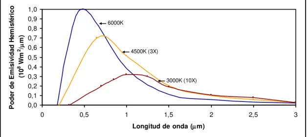 Figura 2.1. Distribuciones de radiación para un cuerpo negro a diferentes Temperaturas.