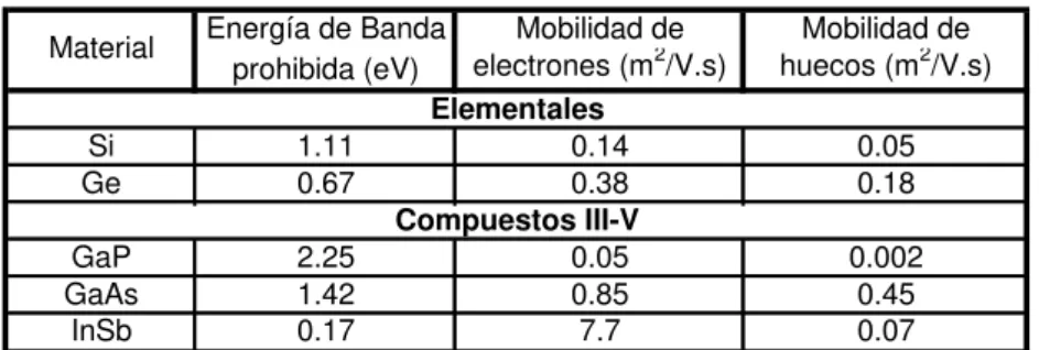 Tabla 3.1. Energías de Banda prohibida, movilidades y conductividades eléctricas intrínsecas para  materiales semiconductores 