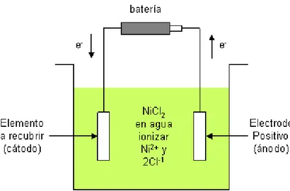 Figura 4.7. Esquema del Depósito Electroquímico. 