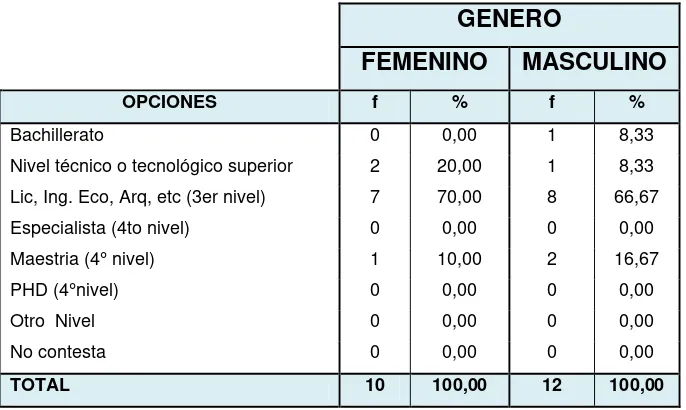 Tabla N°  5  El nivel más alto de formación académica que posee: 