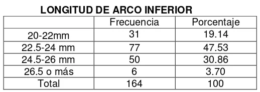 Tabla 1.5. Distribución de longitud de arco inferior   