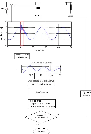 Figura 5.6: Diagrama de ﬂujo para la identiﬁcación de transitorios