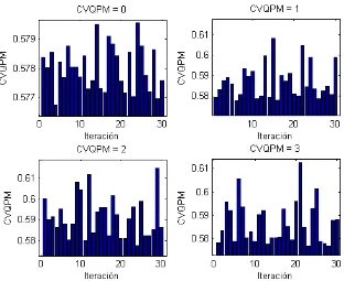 Figura 5.8: Comportamiento del CVQPM en cada banda del algoritmo wavelet adaptativo