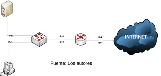 Figura 3 Dual Stack 