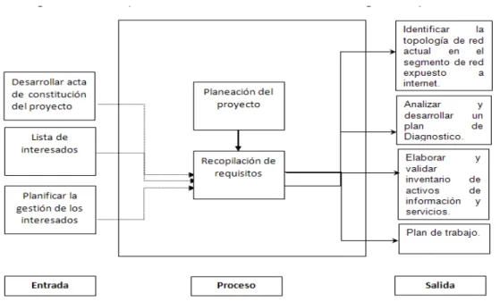 Figura 11 Diagrama de planeación de proyecto