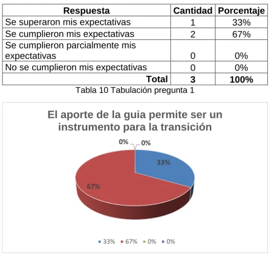 Tabla 10 Tabulación pregunta 1 