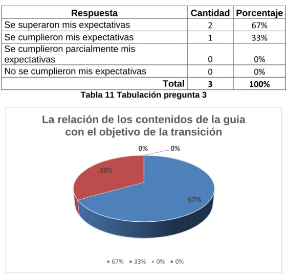 Tabla 11 Tabulación pregunta 3 