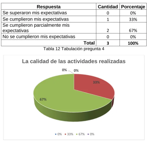 Tabla 12 Tabulación pregunta 4 