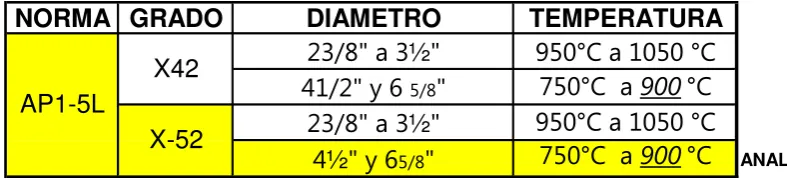 Tabla 2.- Especificaciones de Temperatura 
