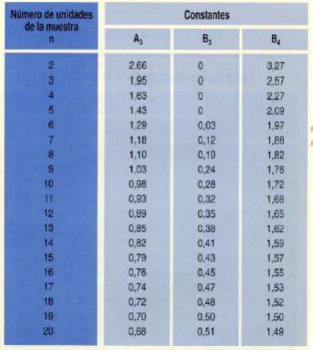 Tabla 3.- Tabla de constantes para gráficas X-S 