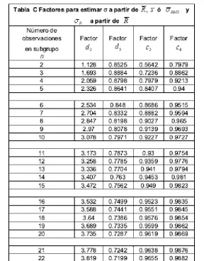 Tabla 4.- Tabla de constantes para gráficos de control. 