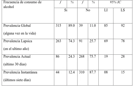 Tabla 10 Prevalencias del consumo de alcohol global, lápsica, actual e instantánea. 