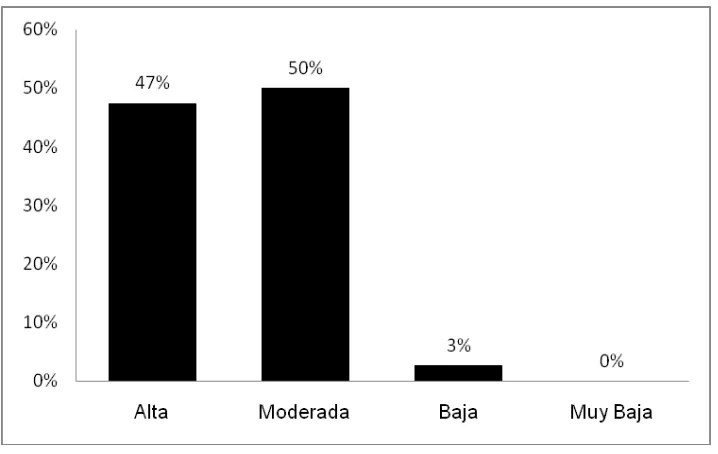 Figura 2. Dimensión de Comunicación. 