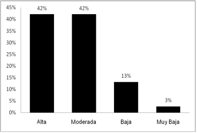 Figura 5. Dimensión de Capacitación  