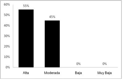 Figura 6. Dimensión de Supervisión  