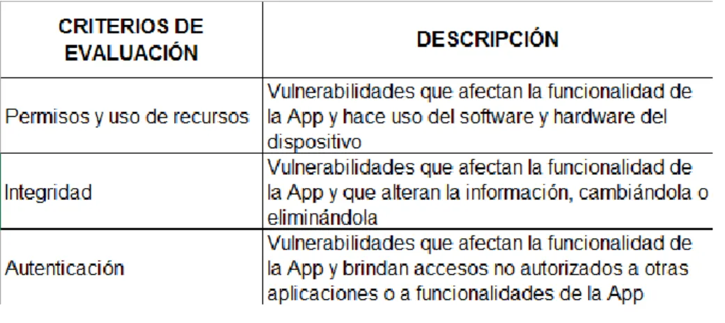 Tabla 1: Criterios de evaluación Vulnerabilidades 