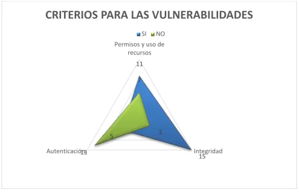 Figura 9: Caracterización de vulnerabilidades 