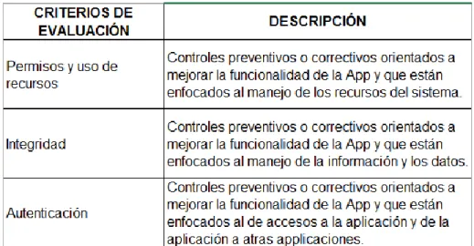 Tabla 2: criterios de evaluación de controles 