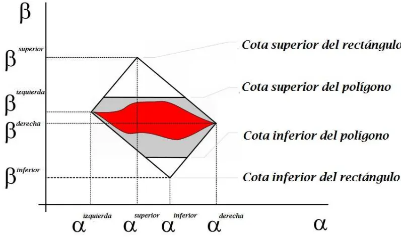 Figura 2.3: Rectángulo en el plano (α, β)