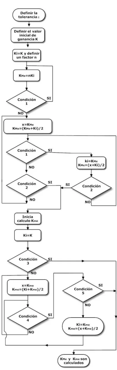 Figura 3.5: Diagrama de Flujo del Algoritmo