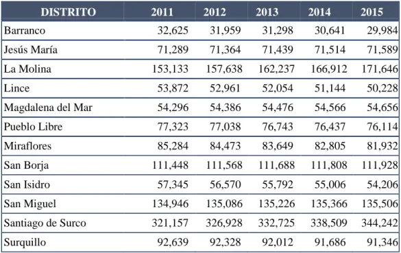 Tabla N° 3 - Población Estimada Distritos de Lima Moderna del 2011 al 2015 