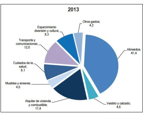 Gráfico N° 2- Distribución de Gastos 2013 