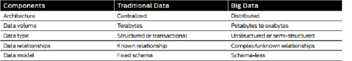 Table 2. Traditional Data vs Big Data 