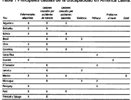 Tabla  1 Principales causas de la discapacidad en América  Latina. 