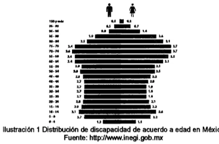 Ilustración 1 Distribución de discapacidad de acuerdo a edad en  México  Fuente: http://www.inegi.gob.mx 