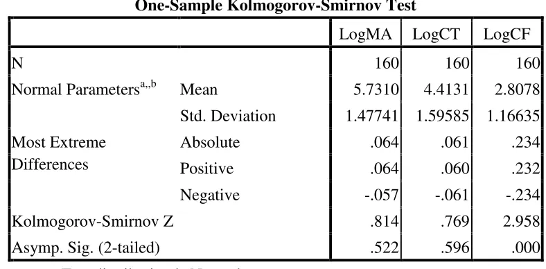 Tabla 3.- Prueba Kolmogorov-Smirnov 