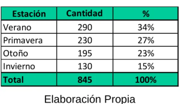 Cuadro 29  Consumo por estación 