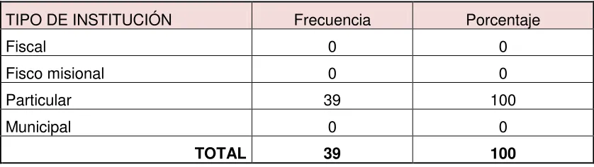 Tabla No.1 Tipo de Institución educativa investigada 