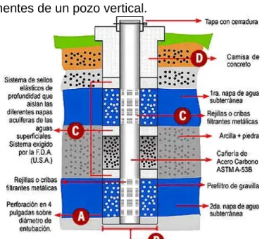 Figura 4.  Componentes de un pozo vertical. 
