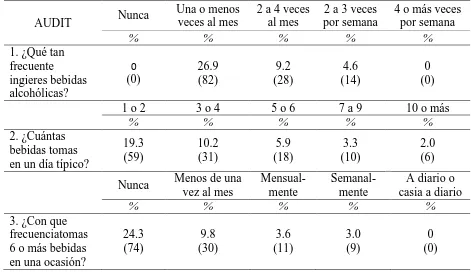 Tabla 8 Frecuencias y porcentajes de los indicadores cantidad y frecuencia de consumo de alcohol de acuerdo al AUDIT 