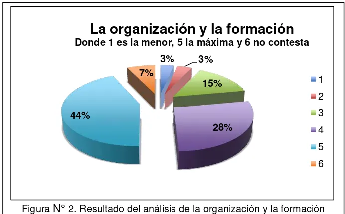 Figura N° cuestionario aplicado a los docentes del Colegio Luis Arboleda Martínez. Fuente:2. Resultado del análisis de la organización y la formación  Elaboración del autor a partir de los datos obtenidos en el  