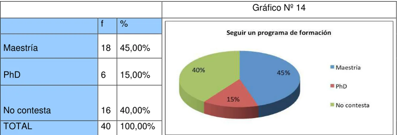 Tabla Nº 14 En que les gustaría capacitarse 