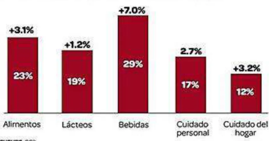Figura 9. Crecimiento por categorías en el 2015 vs. el 2014. 