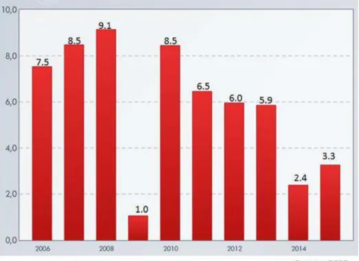 Figura 15. PBI real (var. %): 2006 - 2015 