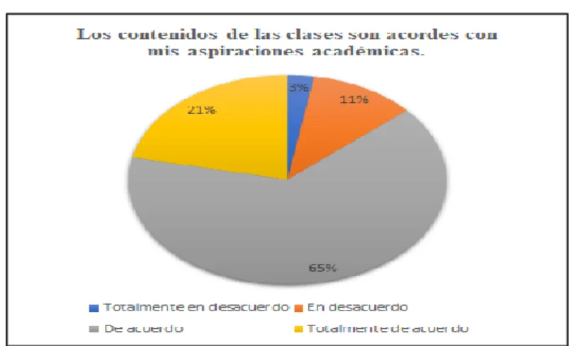 Figura 6.¿Los contenidos de las clases son  