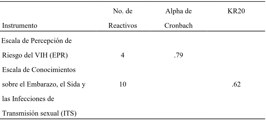 Tabla 3 Consistencia interna de los instrumentos de medición  