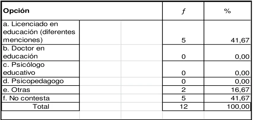 Tabla 11 Su titulación en pregrado relacionada con (ámbito educativo) 