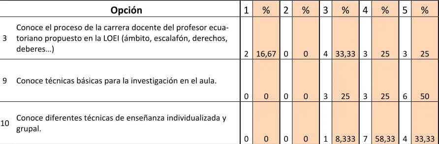Tabla 16 Ámbitos en los que le gustaría formarse en doctorado 